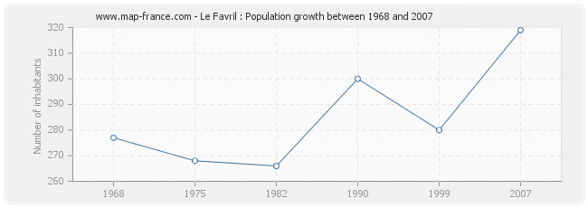 Population Le Favril